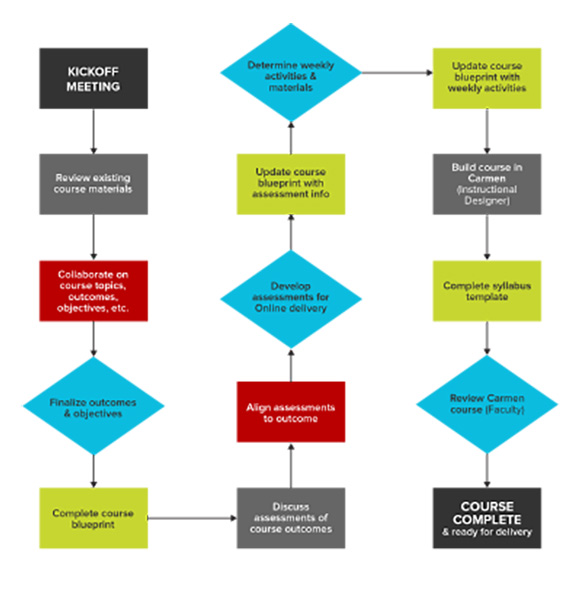 Course Development Flowchart